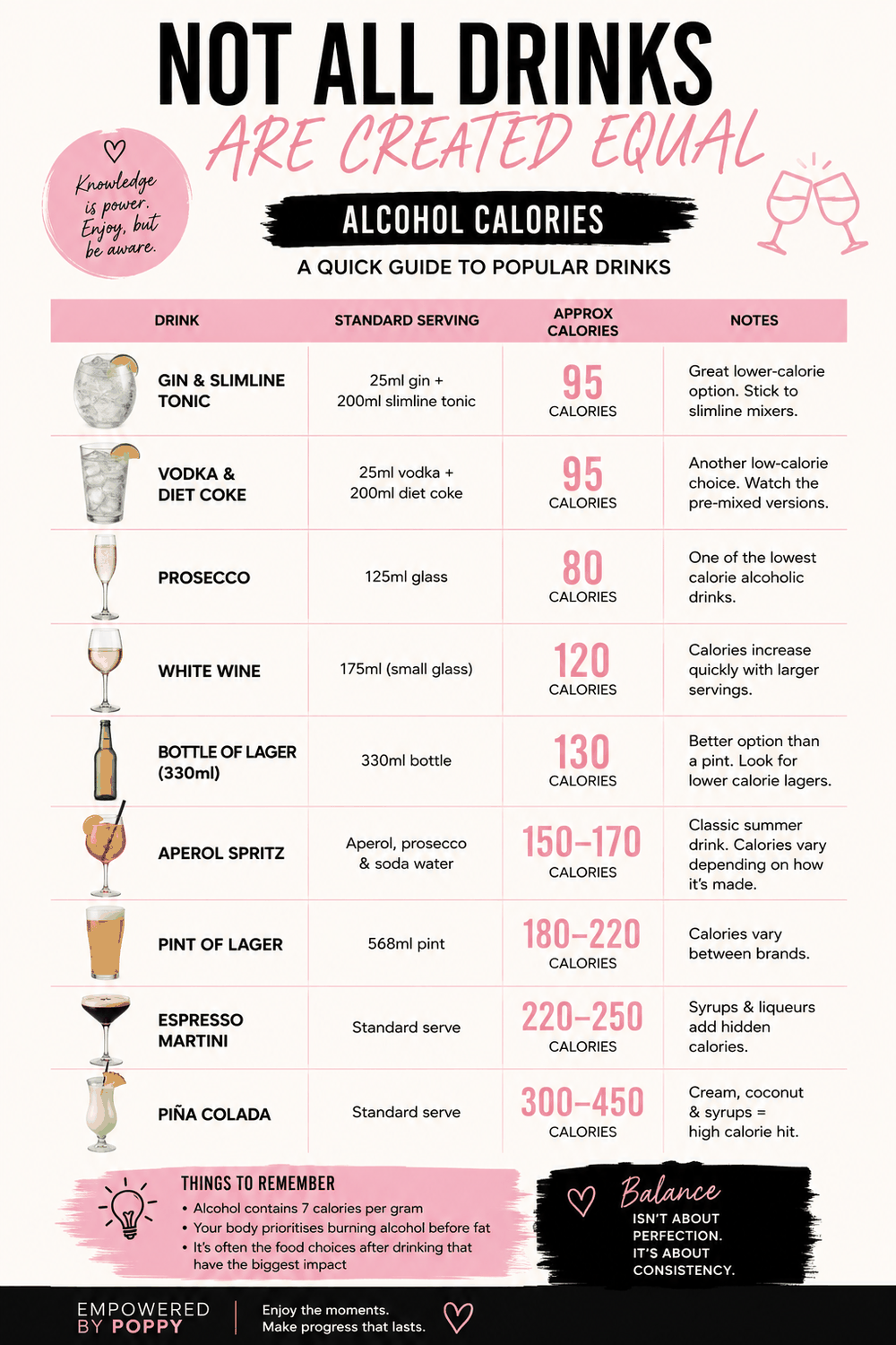Infographic comparing the approximate calories in popular alcoholic drinks, from gin and slimline tonic to piña coladas