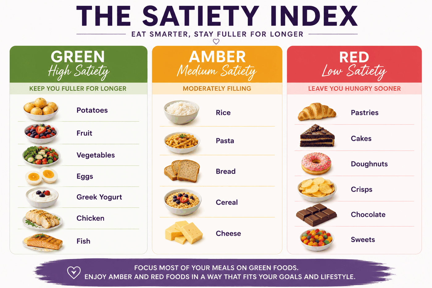 Satiety index infographic showing high-satiety green foods, medium-satiety amber foods and low-satiety red foods